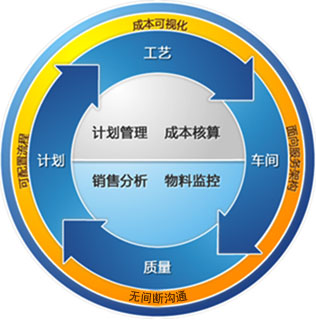 生产管理解决方案